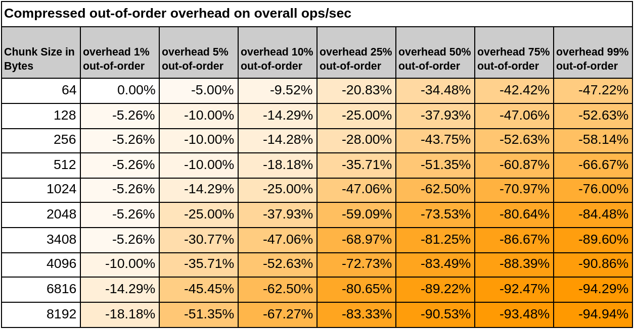 compressed-out-of-order-overhead-table