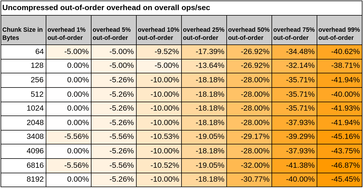 uncompressed-out-of-order-overhead-table